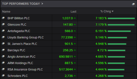 Biggest risers on the FTSE 100, August 25 2015