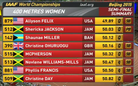 Women's 400m final lineup