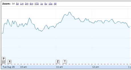A graph of US market performance on Tuesday so far