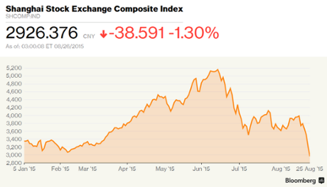 Shanghai composite index, August 26 2015