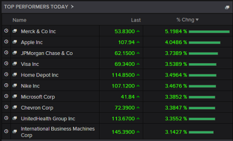 Biggest risers on the Dow Jones, early trading, August 26 2015