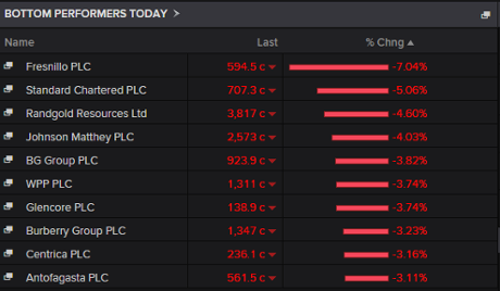 Biggest fallers on the FTSE 100, August 26 2015
