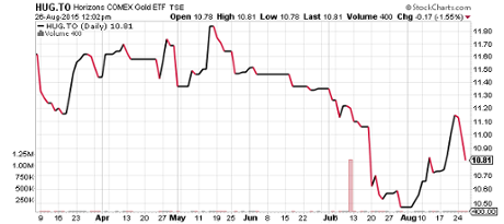 Index of gold prices.