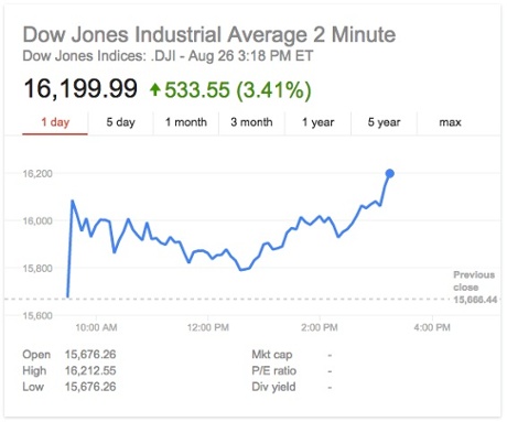 The Dow Jones Industrial Average is up more than 500 points.