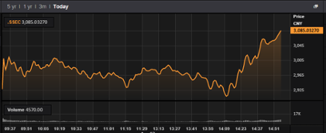 The Shanghai Composite, August 27 2015