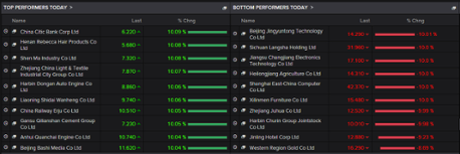 Risers and fallers on the Shanghai Composite, August 27