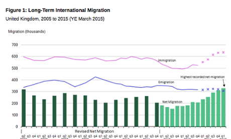 Immigration and emigration over last 10 years
