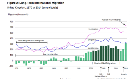 Immigration and emigration going back to the 1970s