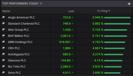 Biggest rises on the FTSE 100, August 27 2015