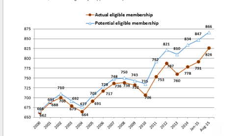 Growth of House of Lords