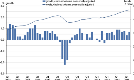 The UK economy grew by 0.7% in the second quarter of 2015