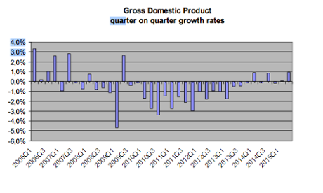 Greek GDP growth revised upwards to 0.9% for April to June