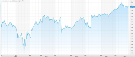 A week on the FTSE100