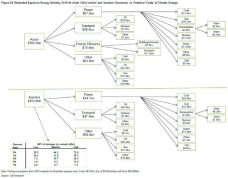 Investment costs of climate Action and Inaction scenarios.