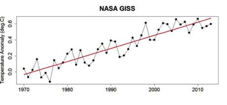 NASA temperature anomalies from Foster and Abraham, 2015.