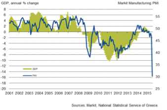 Greek manufacturing slumps