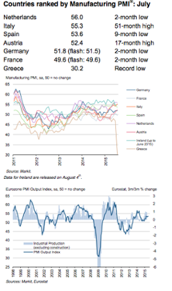 Eurozone PMIs