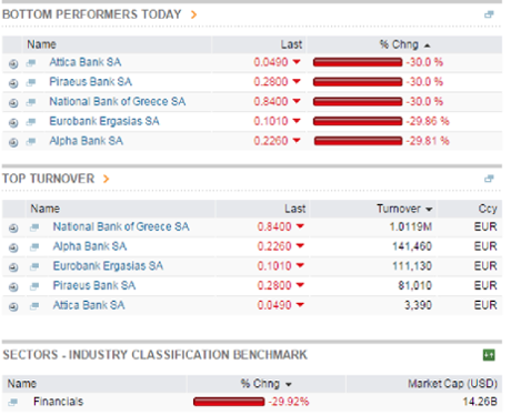 Banks lead Athens market decline