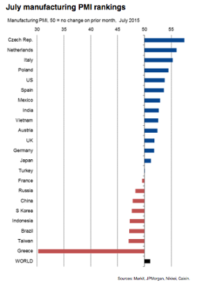 Global PMIs