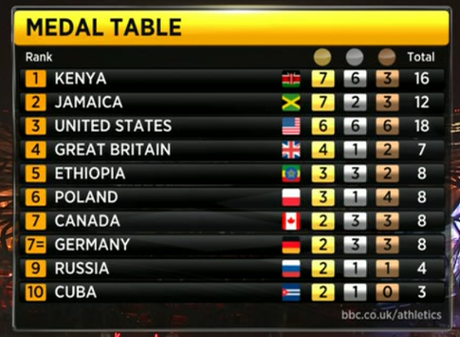 World Athletics Championships medal table