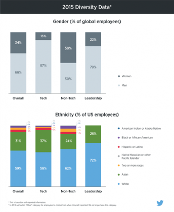Twitter's diversity data in 2015.