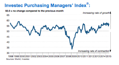 Investec Manufacturing PMI Ireland