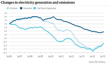 Changes in electricity generation and emissions