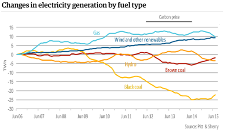Changes in electricity generation by fuel type