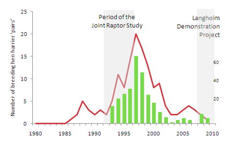 Breeding results from hen harrier studies and conservation programmes on Langholm Moor.