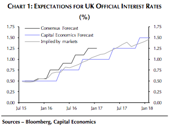 UK borrowing costs