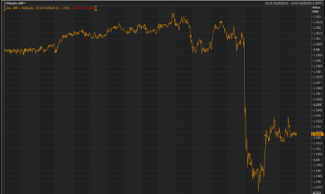 Pound falls against the dollar