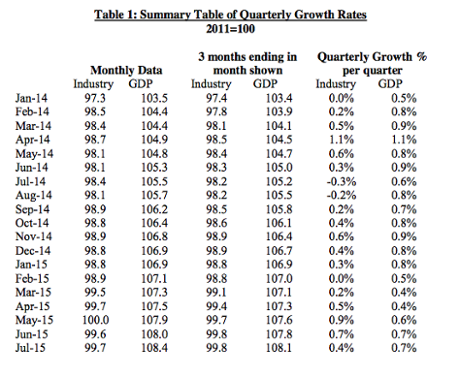 NIESR estimates
