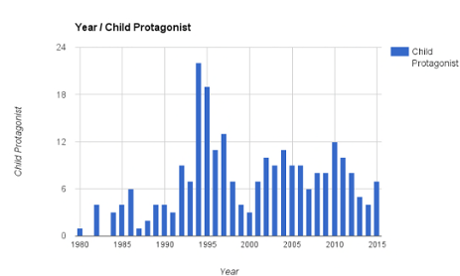 Kids in movies chart 2