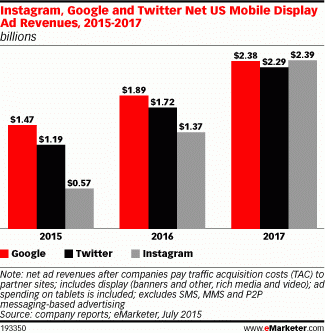 emarketer instagram google twitter advertising revenue growth graph