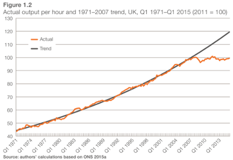 Britain’s productivity has failed to recover since the crisis