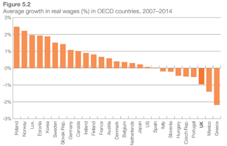 post-crisis wage growth in Britain has been weak