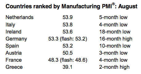 Eurozone PMIs, August 2015