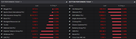 FTSE 100 risers and fallers, September 1 2015