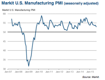 Markit US manufacturing.
