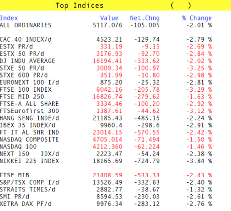 Global markets on the slide