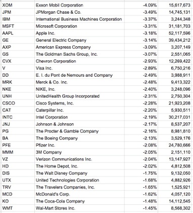 The stocks on the Dow, ranked worst to best.