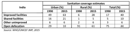 Sanitation coverage estimates