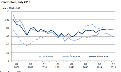 New orders for construction