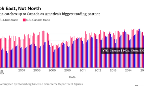 China on course to be the US's biggest trading partner