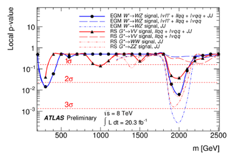 Diboson mass significance