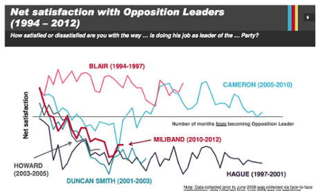 Opposition leader approval ratings