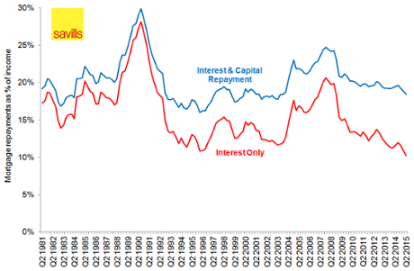 Chart showing mortgage repayments as a percentage of income