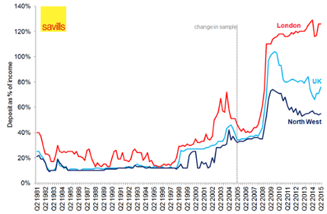 Chart showing house deposits as a percentage of income