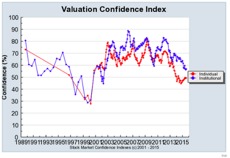 Robert Shiller chart