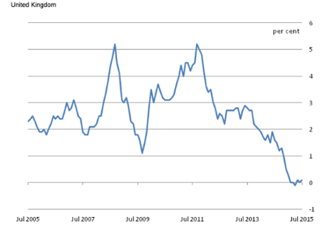 July inflation
